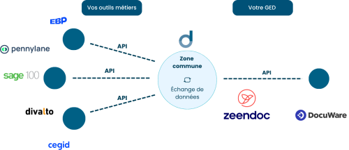 Zeendoc : API et intégrations avec vos logiciels métiers (ERP, compta...)