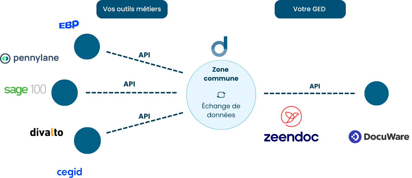 shcema-api-outils-metiers-ged