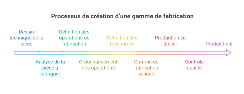 Processus de création d’une gamme de fabrication. Dessin technique de la pièce Analyse de la pièce à fabriquer Définition des opérations de fabrication Ordonnancement des opérations Définition des ressources Gamme de fabrication validée Production en atelier Contrôle qualité Produit final